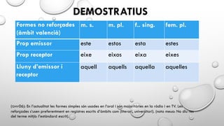 Formes no reforçades
(àmbit valencià)
m. s. m. pl. f.. sing. fem. pl.
Prop emissor este estos esta estes
Prop receptor eixe eixos eixa eixes
Lluny d’emissor i
receptor
aquell aquells aquella aquelles
(GNV06): En l’actualitat les formes simples són usades en l’oral i són majoritàries en la ràdio i en TV. Les
reforçades s’usen preferentment en registres escrits d’àmbits com (literari, universitari). (nota meua: No diu res
del terme mitjà: l’estàndard escrit).
DEMOSTRATIUS
 