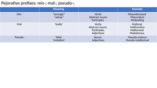 Morphology and Syntax 1. English Studies.pptx