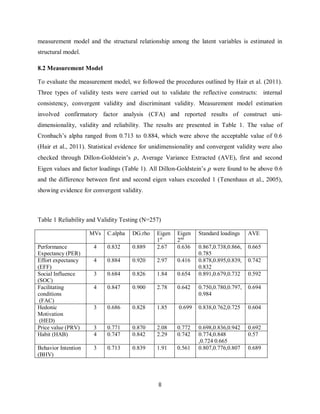 8
measurement model and the structural relationship among the latent variables is estimated in
structural model.
8.2 Measurement Model
To evaluate the measurement model, we followed the procedures outlined by Hair et al. (2011).
Three types of validity tests were carried out to validate the reflective constructs: internal
consistency, convergent validity and discriminant validity. Measurement model estimation
involved confirmatory factor analysis (CFA) and reported results of construct uni-
dimensionality, validity and reliability. The results are presented in Table 1. The value of
Cronbach’s alpha ranged from 0.713 to 0.884, which were above the acceptable value of 0.6
(Hair et al., 2011). Statistical evidence for unidimensionality and convergent validity were also
checked through Dillon-Goldstein’s , Average Variance Extracted (AVE), first and second
Eigen values and factor loadings (Table 1). All Dillon-Goldstein’s were found to be above 0.6
and the difference between first and second eigen values exceeded 1 (Tenenhaus et al., 2005),
showing evidence for convergent validity.
Table 1 Reliability and Validity Testing (N=257)
MVs C.alpha DG.rho Eigen
1st
Eigen
2nd
Standard loadings AVE
Performance
Expectancy (PER)
4 0.832 0.889 2.67 0.636 0.867,0.738,0.866,
0.785
0.665
Effort expectancy
(EFF)
4 0.884 0.920 2.97 0.416 0.878,0.895,0.839,
0.832
0.742
Social Influence
(SOC)
3 0.684 0.826 1.84 0.654 0.891,0.679,0.732 0.592
Facilitating
conditions
(FAC)
4 0.847 0.900 2.78 0.642 0.750,0.780,0.797,
0.984
0.694
Hedonic
Motivation
(HED)
3 0.686 0.828 1.85 0.699 0.838,0.762,0.725 0.604
Price value (PRV) 3 0.771 0.870 2.08 0.772 0.698,0.836,0.942 0.692
Habit (HAB) 4 0.747 0.842 2.29 0.742 0.774,0.848
,0.724 0.665
0.57
Behavior Intention
(BHV)
3 0.713 0.839 1.91 0.561 0.807,0.776,0.807 0.689
 