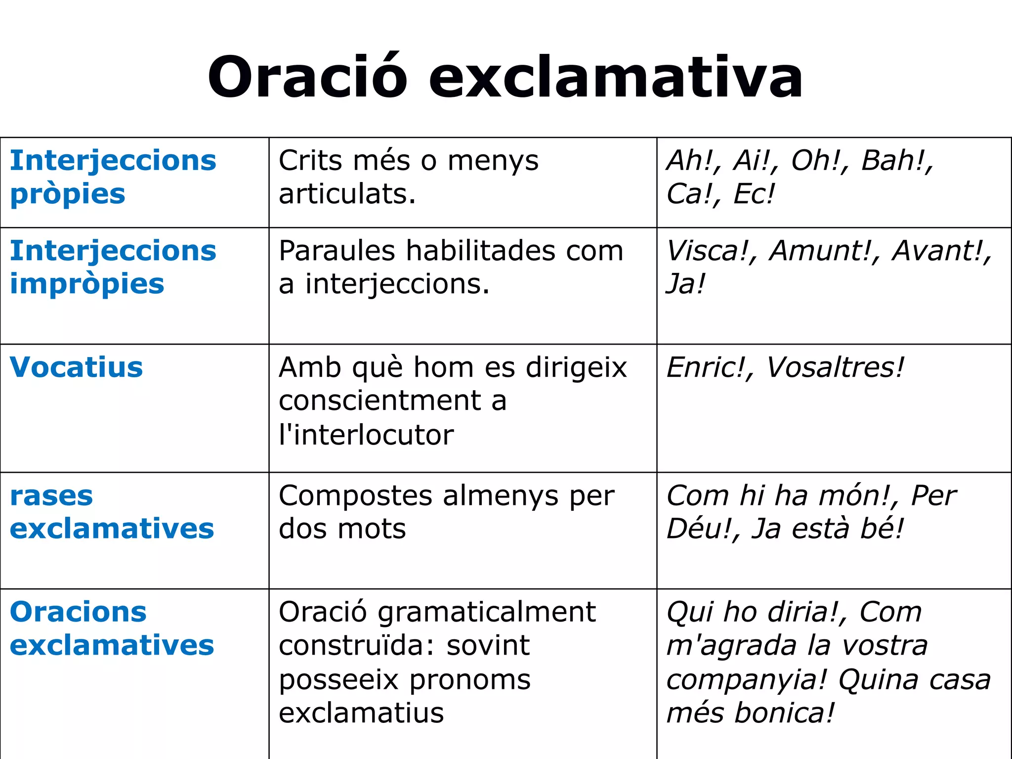 Oració exclamativa
Interjeccions
pròpies
Crits més o menys
articulats.
Ah!, Ai!, Oh!, Bah!,
Ca!, Ec!
Interjeccions
impròpies
Paraules habilitades com
a interjeccions.
Visca!, Amunt!, Avant!,
Ja!
Vocatius Amb què hom es dirigeix
conscientment a
l'interlocutor
Enric!, Vosaltres!
rases
exclamatives
Compostes almenys per
dos mots
Com hi ha món!, Per
Déu!, Ja està bé!
Oracions
exclamatives
Oració gramaticalment
construïda: sovint
posseeix pronoms
exclamatius
Qui ho diria!, Com
m'agrada la vostra
companyia! Quina casa
més bonica!
 