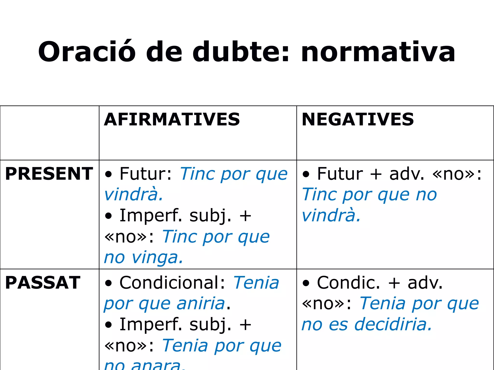 Oració de dubte: normativa
AFIRMATIVES NEGATIVES
PRESENT • Futur: Tinc por que
vindrà.
• Imperf. subj. +
«no»: Tinc por que
no vinga.
• Futur + adv. «no»:
Tinc por que no
vindrà.
PASSAT • Condicional: Tenia
por que aniria.
• Imperf. subj. +
«no»: Tenia por que
• Condic. + adv.
«no»: Tenia por que
no es decidiria.
 