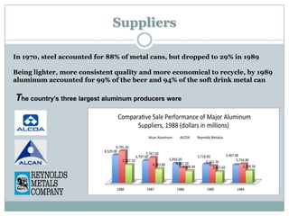 Suppliers
In 1970, steel accounted for 88% of metal cans, but dropped to 29% in 1989
Being lighter, more consistent quality and more economical to recycle, by 1989
aluminum accounted for 99% of the beer and 94% of the soft drink metal can

The country’s three largest aluminum producers were
Compara ve Sale Performance of Major Aluminum
Suppliers, 1988 (dollars in millions)
Alcan Aluminum
9,795.30
8,529.00
5,567.10

7,767.00
6,797.00
4,283.80

1988

1987

ALCOA

5,956.00
4,667.20
3,638.90

1986

Reynolds Metalsa

5,467.00
5,718.00
5,750.80
5,162.70
3,728.30
3,415.60

1985

1984

 