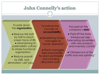 John Connelly’s action

To pare down
the organization.
Reduce HQ staff
by half to reach
a lean force of 80.
 Abandoning its
paternalistic culture
to simply functional
organization.

To institute the
concept of
accountability.



Reduce payroll
by 24% and
eliminated 1,647 jobs.




Establishing Crown
managers as
“owner operators”

Focused on the
company’s debt.
Paid off the bank
Introduced sale
forecasting dovetailed
with new product
and inventory control.


Plants managers
“Climbed out of the
take responsibility
for plant profitability coffin and was sprinting”
and including
allocated costs.


 