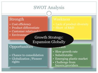 SWOT Analysis
Strength

Weekness

•
•
•
•

• Lack of product diversity
• Short of R&D

Cost efficiency
Product differentiate
Customer relationship
Environmental care

Growth Strategy:
Expansion Globally
Opportunities
Threats
• Chance to consolidation
• Globalization /Pioneer
rights

•
•
•
•

Slow growth rate
Substitutable
Emerging plastic market
Challenge from
buyers/providers

 