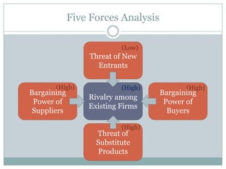 Five Forces Analysis
(Low)

Threat of New
Entrants
(High)

Bargaining
Power of
Suppliers

(High)

Rivalry among
Existing Firms
(High)

Threat of
Substitute
Products

(High)

Bargaining
Power of
Buyers

 