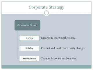 Corporate Strategy

Combination Strategy

Growth

Expanding more market share.

Stability

Product and market are rarely change.

Retrenchment

Changes in consumer behavior.

 
