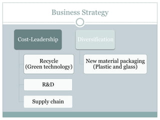 Business Strategy

Cost-Leadership

Recycle
(Green technology)
R&D
Supply chain

Diversification

New material packaging
(Plastic and glass)

 