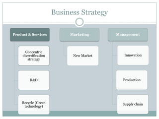 Business Strategy
Product & Services

Concentric
diversification
strategy

Marketing

New Market

Management

Innovation

R&D

Production

Recycle (Green
technology)

Supply chain

 
