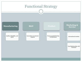 Functional Strategy

Manufacturing

Quality, Flexibility, and
Quick

R&D

Innovation on customer
requests

Product

Focus on metal forming
& Fabrication

Marketing &
Service

international markets

Good Relationship with
Customer

 