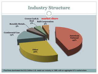 Industry Structure
Crown Cork & market share
Seal
Ball Corporation
5%
5%
Renolds Metals
5%
Centinental Can
13%

American
National
44%

Other
28%

Five firms dominated the $12.2 billion U.S. metal can industry in 1989, with an aggregate 61% market share

 