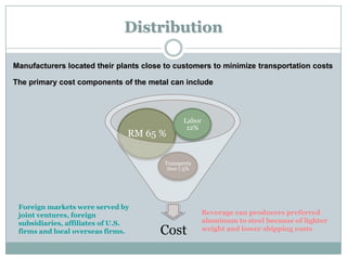 Distribution
Manufacturers located their plants close to customers to minimize transportation costs

The primary cost components of the metal can include

RM 65 %

Labor
12%

Transporta
tion 7.5%

Foreign markets were served by
joint ventures, foreign
subsidiaries, affiliates of U.S.
firms and local overseas firms.

Cost

Beverage can producers preferred
aluminum to steel because of lighter
weight and lower shipping costs

 