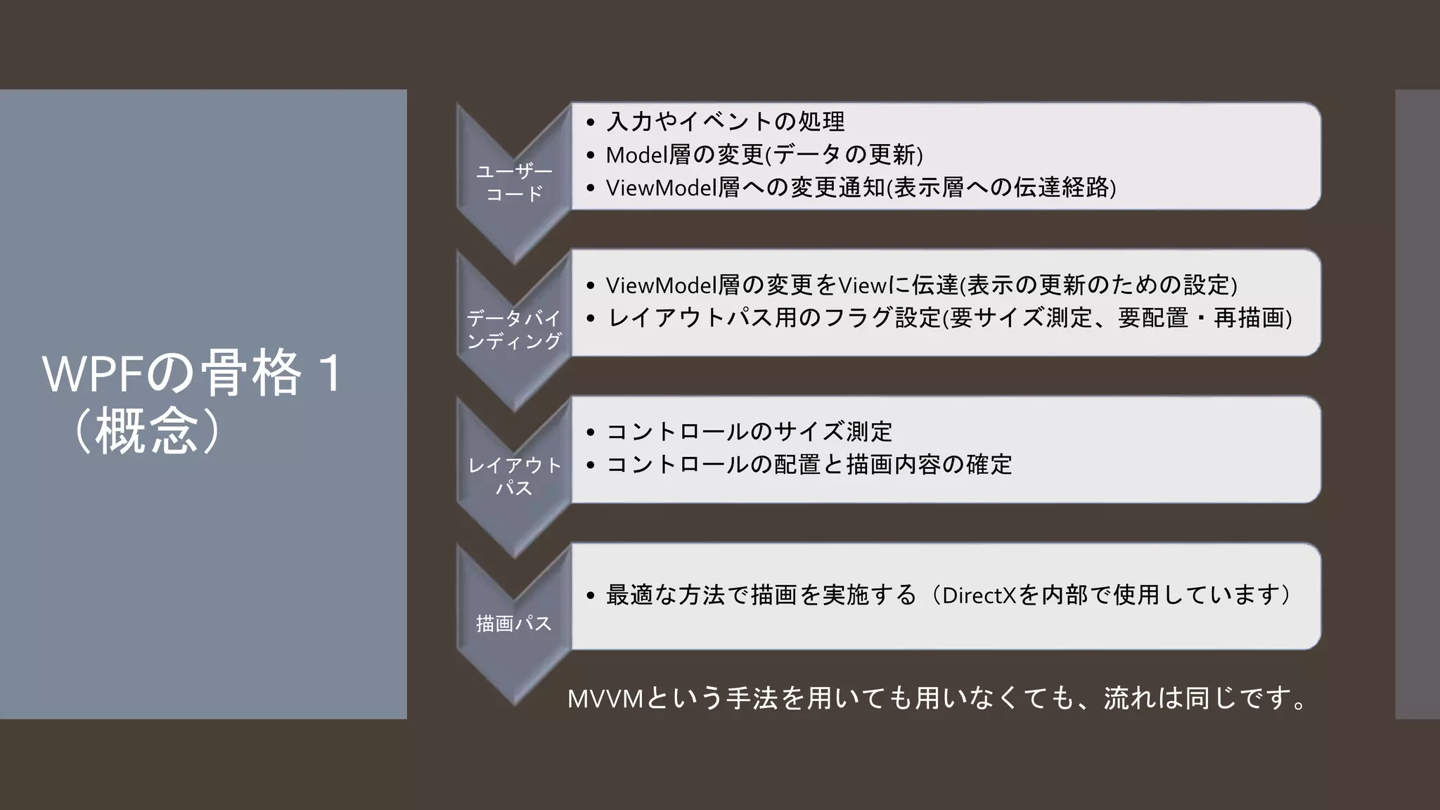 WPFの骨格１ 
（概念） 
ユーザー 
コード 
• 入力やイベントの処理 
• Model層の変更(データの更新) 
• ViewModel層への変更通知(表示層への伝達経路) 
データバイ 
ンディング 
• ViewModel層の変更をViewに伝達(表示の更新のための設定) 
• レイアウトパス用のフラグ設定(要サイズ測定、要配置・再描画) 
レイアウト 
パス 
• コントロールのサイズ測定 
• コントロールの配置と描画内容の確定 
描画パス 
• 最適な方法で描画を実施する（DirectXを内部で使用しています） 
MVVMという手法を用いても用いなくても、流れは同じです。 
 