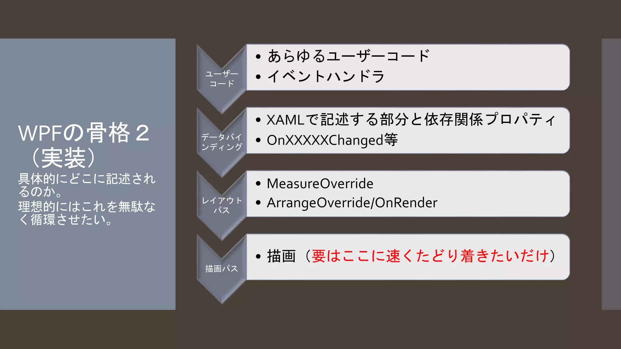 WPFの骨格２ 
（実装） 
具体的にどこに記述され 
るのか。 
理想的にはこれを無駄な 
く循環させたい。 
ユーザー 
コード 
• あらゆるユーザーコード 
• イベントハンドラ 
データバイ 
ンディング 
• XAMLで記述する部分と依存関係プロパティ 
• OnXXXXXChanged等 
レイアウト 
パス 
• MeasureOverride 
• ArrangeOverride/OnRender 
描画パス 
• 描画（要はここに速くたどり着きたいだけ） 
 