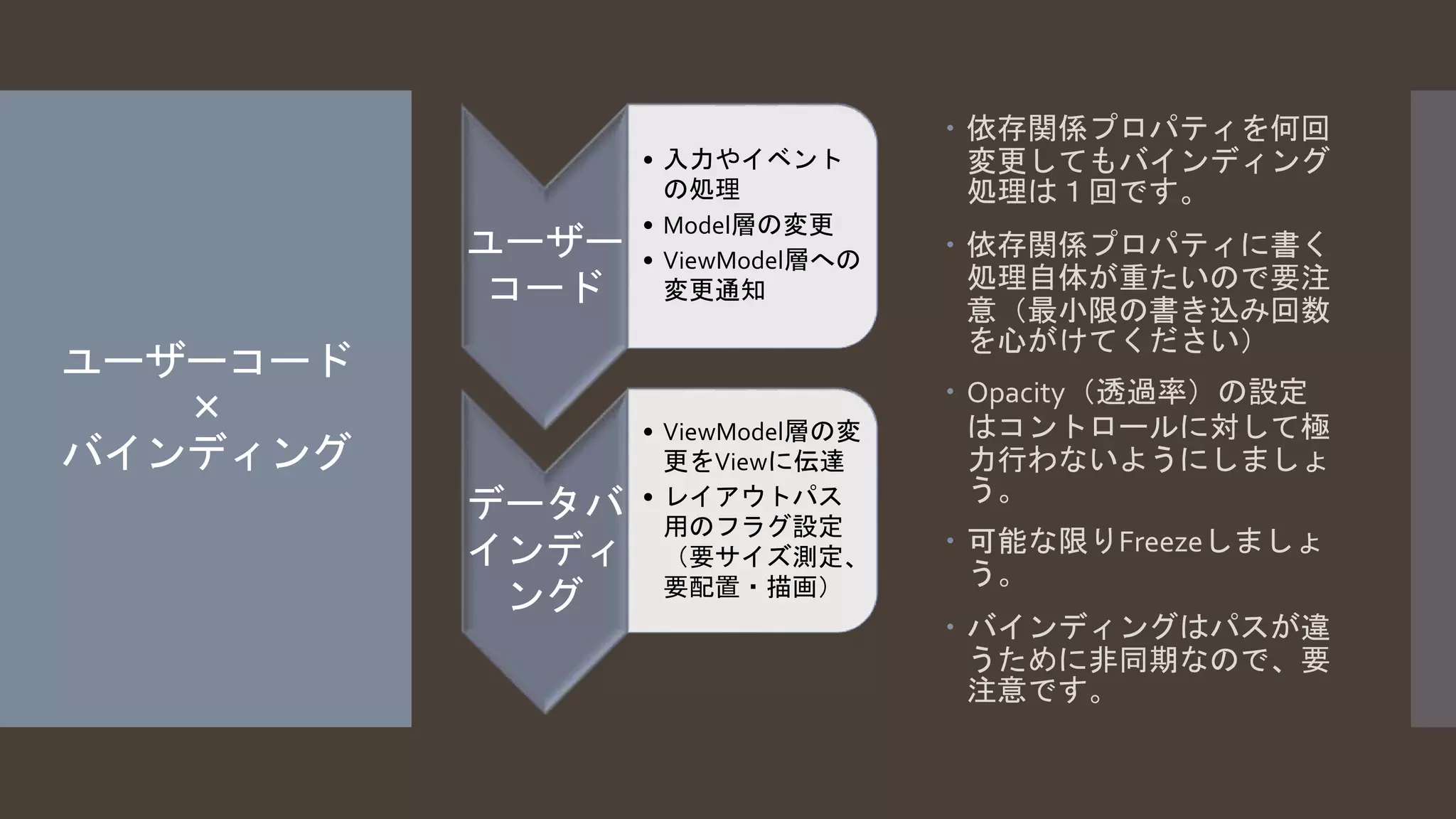 ユーザーコード 
× 
バインディング 
 依存関係プロパティを何回 
変更してもバインディング 
処理は１回です。 
 依存関係プロパティに書く 
処理自体が重たいので要注 
意（最小限の書き込み回数 
を心がけてください） 
 Opacity（透過率）の設定 
はコントロールに対して極 
力行わないようにしましょ 
う。 
 可能な限りFreezeしましょ 
う。 
 バインディングはパスが違 
うために非同期なので、要 
注意です。 
ユーザー 
コード 
• 入力やイベント 
の処理 
• Model層の変更 
• ViewModel層への 
変更通知 
データバ 
インディ 
ング 
• ViewModel層の変 
更をViewに伝達 
• レイアウトパス 
用のフラグ設定 
（要サイズ測定、 
要配置・描画） 
 