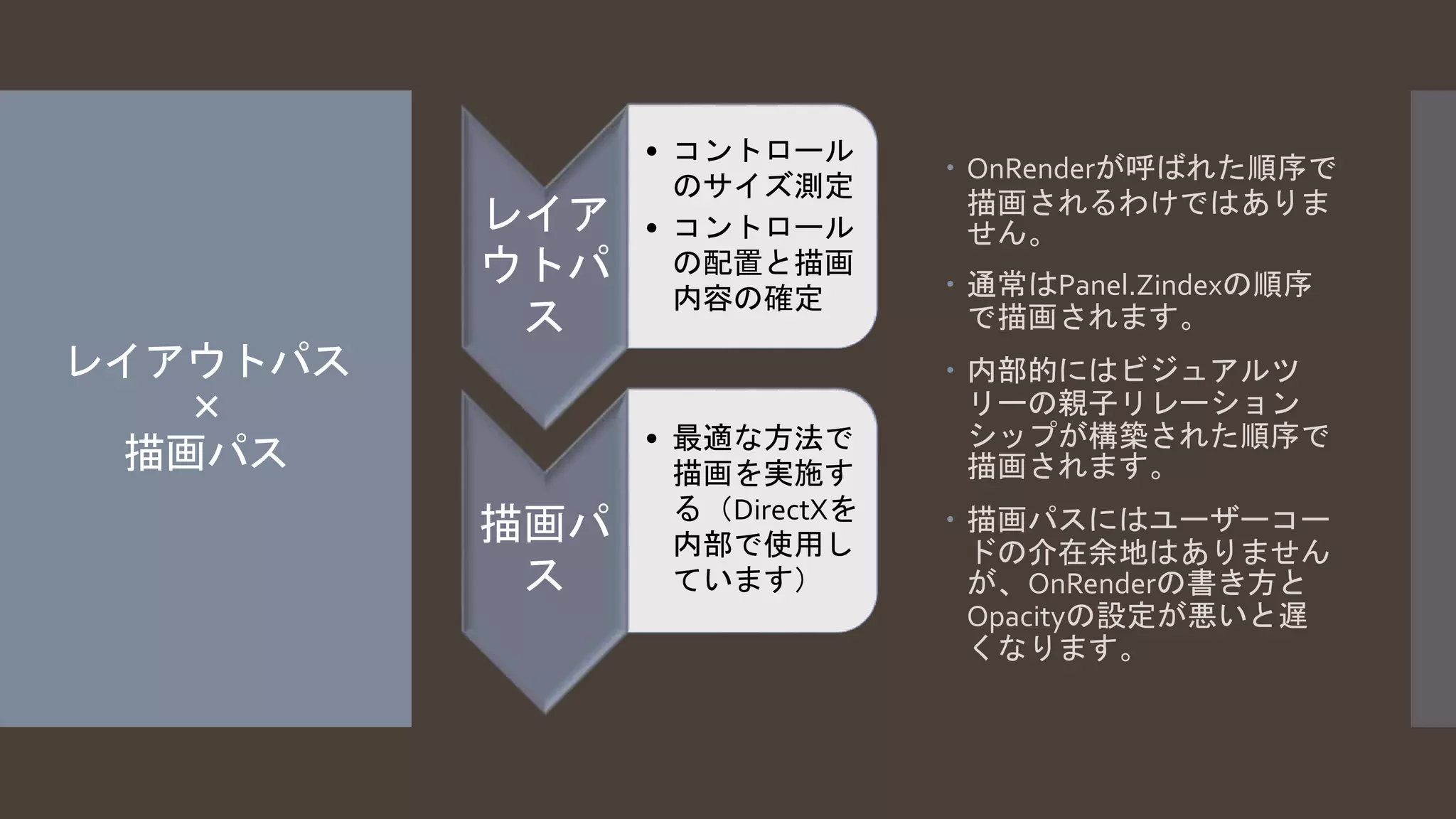 レイアウトパス 
× 
描画パス 
 OnRenderが呼ばれた順序で 
描画されるわけではありま 
せん。 
 通常はPanel.Zindexの順序 
で描画されます。 
 内部的にはビジュアルツ 
リーの親子リレーション 
シップが構築された順序で 
描画されます。 
 描画パスにはユーザーコー 
ドの介在余地はありません 
が、OnRenderの書き方と 
Opacityの設定が悪いと遅 
くなります。 
レイア 
ウトパ 
ス 
• コントロール 
のサイズ測定 
• コントロール 
の配置と描画 
内容の確定 
描画パ 
ス 
• 最適な方法で 
描画を実施す 
る（DirectXを 
内部で使用し 
ています） 
 