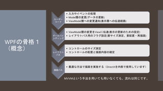 WPFの骨格１ 
（概念） 
ユーザー 
コード 
• 入力やイベントの処理 
• Model層の変更(データの更新) 
• ViewModel層への変更通知(表示層への伝達経路) 
データバイ 
ンディング 
• ViewModel層の変更をViewに伝達(表示の更新のための設定) 
• レイアウトパス用のフラグ設定(要サイズ測定、要配置・再描画) 
レイアウト 
パス 
• コントロールのサイズ測定 
• コントロールの配置と描画内容の確定 
描画パス 
• 最適な方法で描画を実施する（DirectXを内部で使用しています） 
MVVMという手法を用いても用いなくても、流れは同じです。 
 