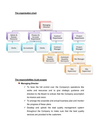 The organization chart
The responsibilities & job scopes
Managing Director
 To have the full control over the Company’s operations like
works and resources and to give strategic guidance and
direction to the Board to endure that the Company accomplish
its mission and vision
 To arrange the corporate and annual business plan and monitor
the progress of these plans
 Develop and uphold the total quality management system
throughout the Company to make sure that the best quality
services are provided to the customers
Managing
Director
Admin &
Human
Resourse
Clerks
Finance &
Account
Department
Accountants Clerks
Contract
Department
Contract
Manager
Senior
Quantity
Surveyors
Assisstant
Quantity
Surveyors
Project
Department
Project
Manager
Site Manager
Site
Supervisor
Site
Supervisor
 