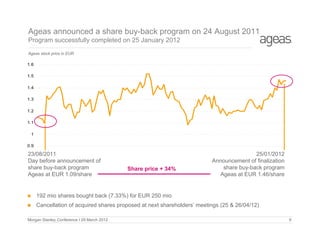 Ageas announced a share buy-back program on 24 August 2011
Program successfully completed on 25 January 2012
Ageas stock price in EUR

1.6
1.5
1.4
1.3
1.2
1.1
1
0.9

23/08/2011
Day before announcement of
share buy-back program
Ageas at EUR 1.09/share

Share price + 34%

25/01/2012
Announcement of finalization
share buy-back program
Ageas at EUR 1.46/share



192 mio shares bought back (7.33%) for EUR 250 mio



Cancellation of acquired shares proposed at next shareholders’ meetings (25 & 26/04/12)

Morgan Stanley Conference I 29 March 2012

9

 