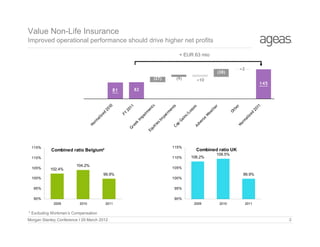 Value Non-Life Insurance
Improved operational performance should drive higher net profits
+ EUR 63 mio
+2

(38)
(27)

102.4%

104.2%

11

No

rm
al
iz
ed

20

er
Ot
h

th
er
W
ea

ss
es

Combined ratio UK
108.2%

109.5%

105%

99.9%

100%

145

Ad
ve
rs
e

Ga
in
s/
Lo

Ca
p

pa
ir
m
en
ts
Im

Eq
ui
ti
es

Im
pa
irm
en
ts

20

Gr
ee
k

FY

110%

110%
105%

11

10
20
rm
al
iz
ed
No

115%

Combined ratio Belgium*

+10

82

81

115%

(9)

95%

99.9%

100%
95%

90%

90%
2009

2010

2011

2009

2010

2011

* Excluding Workmen’s Compensation
Morgan Stanley Conference I 29 March 2012

3

 