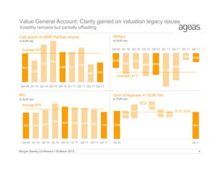 Value General Account: Clarity gained on valuation legacy issues
Volatility remains but partially offsetting
Call option on BNP Paribas shares

RPN(i)

In EUR mio

In EUR mio
Q4 09 Q1 10 Q2 10 Q3 10 Q4 10 Q1 11 Q2 11 Q3 11 Q4 11

Average 587

(145)

759

(316)

836
609

581

611

694

436

361

395

(442)

(340)
(496)

(465)

(190)

(583)
(722)

Average (411)

Q4 09 Q1 10 Q2 10 Q3 10 Q4 10 Q1 11 Q2 11 Q3 11 Q4 11

RPI

Sum of legacies +/- EUR 1bn

In EUR mio

In EUR mio
108

Average 876
505
(271)

1,027
760

760

840

933

913

899

850

779

Q4 09 Q1 10 Q2 10 Q3 10 Q4 10 Q1 11 Q2 11 Q3 11 Q4 11

Morgan Stanley Conference I 29 March 2012

(290)
(275)

56

(82)

208

1,025

984

Q4 09

Q4 11

4

 