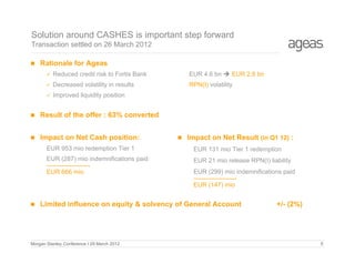 Solution around CASHES is important step forward
Transaction settled on 26 March 2012


Rationale for Ageas


Reduced credit risk to Fortis Bank

EUR 4.6 bn  EUR 2.8 bn



Decreased volatility in results

RPN(I) volatility



Improved liquidity position



Result of the offer : 63% converted



Impact on Net Cash position:



Impact on Net Result (in Q1 12) :

EUR 953 mio redemption Tier 1
EUR (287) mio indemnifications paid
--------------------EUR 666 mio



EUR 131 mio Tier 1 redemption
EUR 21 mio release RPN(I) liability
EUR (299) mio indemnifications paid
--------------------EUR (147) mio

Limited influence on equity & solvency of General Account

Morgan Stanley Conference I 29 March 2012

+/- (2%)

5

 