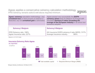 Ageas applies a conservative solvency calculation methodology
IFRS Solvency remains solid & well above required minimum
Ageas’ solvency calculation methodology : any
unrealized loss on fixed income on balance is
deducted, any net unrealized gain is eliminated.

Solvency I Belgium

Ageas passed very successfully the EIOPA
solvency stress tests for Belgium & Portugal with
simulated Solvency II ratios exceeding the
average of the European industry in all stress test
scenarios adopted.
Solvency II Belgium

IFRS Solvency ratio :198%
Ageas Insurance ratio: 227%

AG Insurance EIOPA solvency II ratio (MCR): 517%
Average Insurance industry :
380%

Based on 31/12/10 data

Insurance Solvency Ratio Ageas
as reported
In EUR bn
229%

226%

6.4

6.6

207%

227%

6.8

2.8
Q4 09

Q4 10

Total available capital
Morgan Stanley Conference I 29 March 2012

7.5

6.4

3.6

3.1

3.0

2.9
Q2 10

207%

Q2 11

Q4 11

Required Minimum Margin (RMM)
7

 