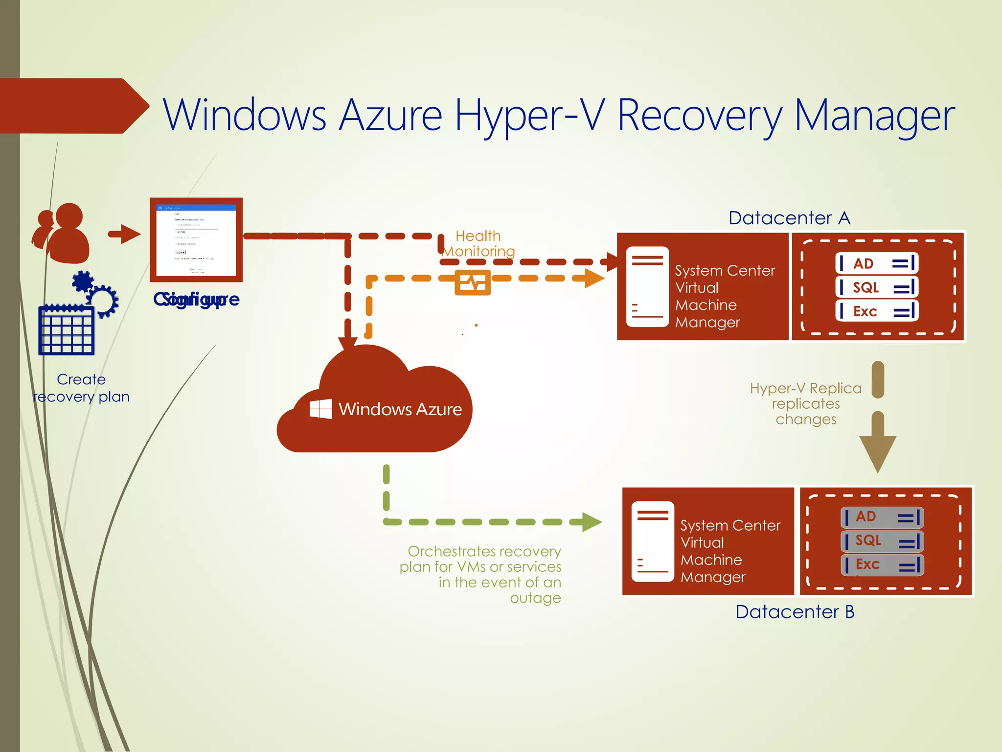 Sign up
Datacenter B
System Center
Virtual
Machine
Manager
Hyper-V Replica
replicates
changes
Health
Monitoring
Orchestrates recovery
plan for VMs or services
in the event of an
outage
Create a recovery
plan
Create
recovery plan
Datacenter A
System Center
Virtual
Machine
Manager
AD
SQL
Exc
h
Configure
AD
SQL
Exc
h
 