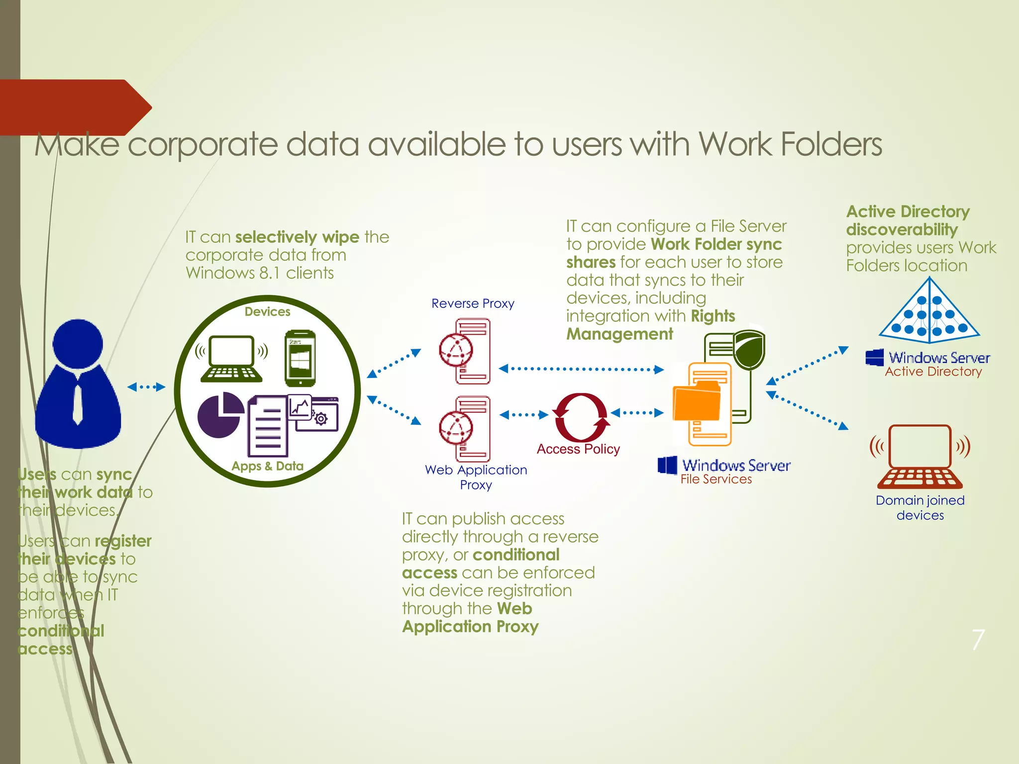 7
Users can sync
their work data to
their devices.
Users can register
their devices to
be able to sync
data when IT
enforces
conditional
access
IT can publish access
directly through a reverse
proxy, or conditional
access can be enforced
via device registration
through the Web
Application Proxy
IT can configure a File Server
to provide Work Folder sync
shares for each user to store
data that syncs to their
devices, including
integration with Rights
Management
IT can selectively wipe the
corporate data from
Windows 8.1 clients
Devices
Apps & Data
Active Directory
discoverability
provides users Work
Folders location
 