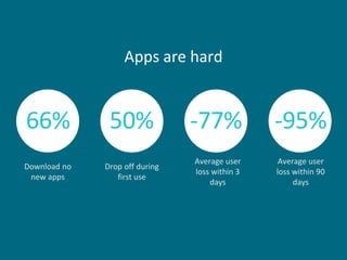 66% 50% -77% -95%
Download no
new apps
Drop off during
first use
Average user
loss within 3
days
Average user
loss within 90
days
Apps are hard
 