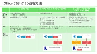 ① クラウドID ② クラウドID ＋ ディレクトリ同期 ③ フェデレーションID
＋ディレクトリ同期
対象
ユーザー
• ADを運用していない
• 小規模（～ 1,000人）
• ADを運用している • ADを運用している
• 大規模組織（5,000人～）
長所 • 内部設置サーバーが不要 • ユーザーとグループのマスターは内部設
置で持つ
• パスワード同期も可能
• パススルー認証も可能
• シームレスSSOも可能
• 社内IDとシングルサインオン
• ユーザーとグループのマスター、パス
ワードポリシーは内部設置で持つ
• アクセス制御が可能
短所 • シングルサインオンなし
• 異なるパスワードを2種類管理
• ユーザーとグループのマスターはクラウ
ドで持つ
• 社外からはシングルサインオンなし
• 内部設置サーバーが1つ必要
• 高可用性の内部設置サーバーが必要
構成
イメージ
Azure Active Directory
認証
認可
ディレクトリ
同期
フェデレー
ション
社内 Active Directory
Azure Active Directory
認証認可
ディレクトリ
同期
社内 Active Directory
Azure Active Directory
認証認可
Office 365 の ID管理方法
 