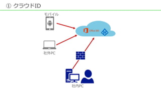 ① クラウドID
モバイル
社外PC
社内PC
 