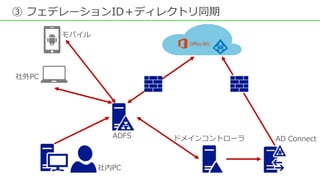 ③ フェデレーションID＋ディレクトリ同期
モバイル
社外PC
社内PC
ADFS ドメインコントローラ AD Connect
 