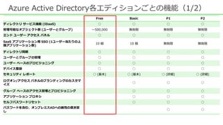 Free Basic P1 P2
ディレクトリ サービス機能 (IDaaS) ○ ○ ○ ○
管理可能なオブジェクト数 (ユーザーとグループ) ～500,000 無制限 無制限 無制限
エンド ユーザー アクセス パネル ○ ○ ○ ○
SaaS アプリケーション用 SSO (1ユーザー当たりの上
限アプリケーション数)
10 個 10 個 無制限 無制限
ディレクトリ同期 ○ ○ ○ ○
ユーザーとグループの管理 ○ ○ ○ ○
ユーザー ベースのプロビジョニング ○ ○ ○ ○
デバイス登録 ○ ○ ○ ○
セキュリティ レポート ○ (基本) ○ (基本) ○ (詳細) ○ (詳細)
ログオン/アクセス パネルのブランディングのカスタマ
イズ
○ ○ ○
グループ ベースのアクセス管理とプロビジョニング ○ ○ ○
アプリケーション プロキシ ○ ○ ○
セルフパスワードリセット ○ ○ ○
パスワードを含む、オンプレミスADへの属性の書き戻
し
○ ○
Azure Active Directory各エディションごとの機能（1/2）
 