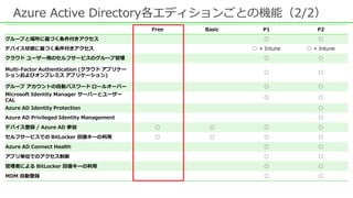 Azure Active Directory各エディションごとの機能（2/2）
Free Basic P1 P2
グループと場所に基づく条件付きアクセス ○ ○
デバイス状態に基づく条件付きアクセス ○ + Intune ○ + Intune
クラウド ユーザー用のセルフサービスのグループ管理 ○ ○
Multi-Factor Authentication (クラウド アプリケー
ションおよびオンプレミス アプリケーション)
○ ○
グループ アカウントの自動パスワード ロールオーバー ○ ○
Microsoft Identity Manager サーバーとユーザー
CAL
○ ○
Azure AD Identity Protection ○
Azure AD Privileged Identity Management ○
デバイス登録 / Azure AD 参加 ○ ○ ○ ○
セルフサービスでの BitLocker 回復キーの利用 ○ ○ ○ ○
Azure AD Connect Health ○ ○
アプリ単位でのアクセス制御 ○ ○
管理者による BitLocker 回復キーの利用 ○ ○
MDM 自動登録 ○ ○
 