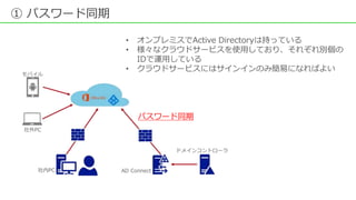 ① パスワード同期
• オンプレミスでActive Directoryは持っている
• 様々なクラウドサービスを使用しており、それぞれ別個の
IDで運用している
• クラウドサービスにはサインインのみ簡易になればよい
パスワード同期
 