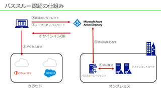 ①アクセス要求
②認証のリダイレクト
③ユーザー名 / パスワード
パススルーエージェント
④認証確認
⑥サインインOK
⑤認証結果を返す
ドメインコントローラ
クラウド オンプレミス
パススルー認証の仕組み
 
