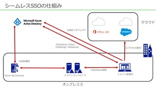 シームレスSSOの仕組み
Azure AD Connect ドメインコントローラ
クラウド
オンプレミス
④Kerberos認証
②認証リダイレクト
③Kerberos Ticket
Challenge / Response ①アクセス要求
⑤認証確認
ドメイン参加PC
 