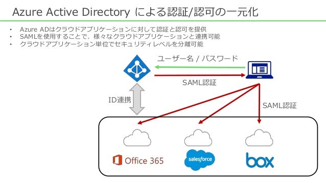 働き方改革を後押しする Office 365 リモートワークソリューション Azure Active Directoryとの組み合わ