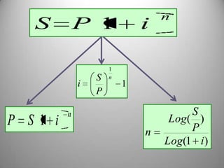 n
   S         P 1             i

                     1
                 S   n
             i           1
                 P

         n                            S
P S1 i                            Log( )
                                      P
                             n
                                 Log(1 i )
 
