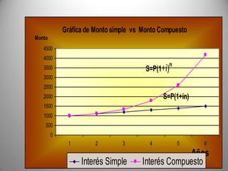 Gráfica de Monto simple vs Monto Compuesto
Monto
   4500
   4000
                                                n
   3500                                 S=P(1+i)
   3000
   2500
   2000                                       S=P(1+in)
   1500
   1000
    500
        0
              1        2        3        4          5     6
                                                   Años
                  Interés Simple      Interés Compuesto
 
