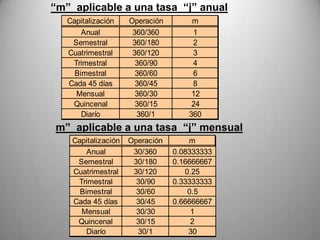 “m” aplicable a una tasa “j” anual
   Capitalización    Operación        m
       Anual          360/360         1
    Semestral         360/180         2
   Cuatrimestral      360/120         3
    Trimestral         360/90         4
     Bimestral         360/60         6
   Cada 45 días        360/45         8
     Mensual           360/30         12
    Quincenal          360/15         24
       Diarío          360/1         360
m” aplicable a una tasa “j” mensual
    Capitalización   Operación       m
        Anual         30/360     0.08333333
     Semestral        30/180     0.16666667
    Cuatrimestral     30/120        0.25
     Trimestral        30/90     0.33333333
      Bimestral        30/60         0.5
    Cada 45 días       30/45     0.66666667
      Mensual          30/30          1
     Quincenal         30/15          2
        Diarío         30/1          30
 