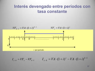Interés devengado entre períodos con
                        tasa constante


        VFk      1     VA (1 i ) k             1
                                                                 VFz       VA (1 i ) z


     (1+i)   (1+i)   (1+i)   (1+i)   (1+i)                         (1+i)    (1+i)   (1+i)   (1+i)
0                      k-1       k             …………………                          z               n


VA

                                             i por período




       Iz    k       VFz        VFk      1             Iz    k   VA (1 i ) z                VA (1 i ) k   1



                                                                                                          37
 
