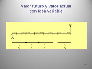 Valor futuro y valor actual
                       con tasa variable


                                                                                                 VF


    (1+i1)   …..   (1+i1) (1+i2) …..   (1+i2)   (1+i3)    …..   (1+i3)   …..    (1+ik) …..    (1+ik)
0

VA
                                                                         …...
             i1                  i2                      i3                              ik
             n1                  n2                      n3                              nk




                                                                                                       40
 
