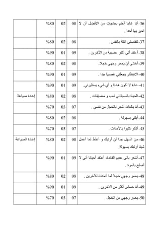 36-‫ال‬ ‫أن‬ ‫األفضل‬ ‫من‬ ‫بحاجات‬ ‫أحلم‬ ‫غالبا‬ ‫أنا‬
‫أحدا‬ ‫بها‬ ‫اخبر‬.
0402%80
37-‫بالنفس‬ ‫الثقة‬ ‫تنقصني‬.0402%80
34-‫اآلخرين‬ ‫من‬ ‫عصبية‬ ‫أكثر‬ ‫أني‬ ‫أعتقد‬.0301%90
33-‫خجال‬ ‫وجهي‬ ‫يحمر‬ ‫أن‬ ‫أخشى‬.0402%80
40-‫االنتظار‬‫جدا‬ ‫عصبيا‬ ‫يجعلني‬.0301%90
41-‫يستثيرني‬ ‫شيء‬ ‫أي‬ ‫و‬ ‫هادئا‬ ‫أكون‬ ‫ال‬ ‫عادة‬.0301%90
42-‫مضايقات‬ ‫و‬ ‫تعب‬ ‫لي‬ ‫بالنسبة‬ ‫الحياة‬.0402%80‫صياغة‬ ‫إعادة‬
43-‫نفسي‬ ‫من‬ ‫بالخجل‬ ‫أشعر‬ ‫بالعادة‬ ‫أنا‬.070370%
44-‫بسهولة‬ ‫أبكي‬.0402%80
45-‫باألحداث‬ ‫كثيرا‬ ‫أتأثر‬.070370%
46-‫أعمل‬ ‫لما‬ ‫أغلط‬ ‫و‬ ‫أرتبك‬ ‫أن‬ ‫جدا‬ ‫السهل‬ ‫من‬
‫بسهولة‬ ‫أرتبك‬ ‫شيئا‬.
0402%80‫الصياغة‬ ‫إعادة‬
47-‫ال‬ ‫أني‬ ‫أحيانا‬ ‫أعتقد‬ ،‫الفائدة‬ ‫عديم‬ ‫باني‬ ‫أشعر‬
‫بالمرة‬ ‫أصلح‬.
0301%90
44-‫لآلخرين‬ ‫أتحدث‬ ‫لما‬ ‫خجال‬ ‫وجهي‬ ‫يحمر‬.0402%80
43-‫اآلخرين‬ ‫من‬ ‫أكثر‬ ‫حساس‬ ‫أنا‬.0301%90
50-‫يحمر‬‫الخجل‬ ‫من‬ ‫وجهي‬.070370%
 