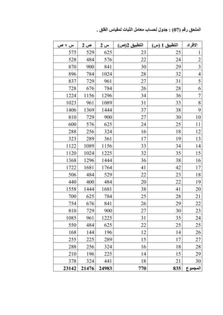 ‫رقم‬ ‫الملحق‬(11: )‫جدول‬‫القلق‬ ‫لمقياس‬ ‫الثبات‬ ‫معامل‬ ‫لحساب‬.
‫االفراد‬‫التطبيق‬0(‫س‬)‫التطبيق‬0(‫ص‬)‫س‬0‫ص‬0‫س‬×‫ص‬
12523625529575
22422576484528
32930841900870
432281024784896
53127961729837
62826784676728
73634129611561224
8333110899611023
93837144413691406
103027900729810
112524625576600
121816324256288
131917361289323
143433115610891122
153532122510241120
163836144412961368
174241176416811722
182322529484506
192220484400440
204138168114441558
212825784625700
222926841676754
233027900729810
24353112259611085
252522625484550
261412196144168
271715289225255
281816324256288
291514225196210
302118441324378
‫المجموع‬835770249832147623142
 
