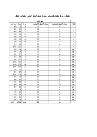‫رقم‬ ‫ملحق‬9‫القلق‬ ‫لمقياس‬ ‫الثاني‬ ‫البعد‬ ‫ثبات‬ ‫معامل‬ ‫لحساب‬ ‫جدول‬
‫الثاني‬ ‫البعد‬
‫س‬*‫ص‬ ‫ص‬0 ‫س‬0 ‫الثاني‬ ‫التطبيق‬ ‫درجات‬(‫ص‬) ‫األول‬ ‫التطبيق‬ ‫درجات‬(‫س‬) ‫االفراد‬
30 25 36 05 06 1
20 16 25 04 05 2
40 64 25 08 05 3
64 64 64 08 08 4
49 49 49 07 07 5
64 64 64 08 08 6
70 49 100 07 10 7
81 81 81 09 09 8
110 100 121 10 11 9
80 64 100 08 10 10
30 25 36 05 06 11
20 25 16 05 04 12
16 16 16 04 04 13
60 100 36 10 06 14
110 100 121 10 11 15
110 121 100 11 10 16
110 100 121 10 11 17
25 25 25 05 05 18
25 25 25 05 05 19
110 121 100 11 10 20
49 49 49 07 07 21
49 49 49 07 07 22
54 36 81 06 09 23
80 64 100 08 10 24
25 25 25 05 05 25
6 4 9 02 03 26
12 16 9 04 03 27
16 16 16 04 04 28
12 16 9 04 03 29
30 25 36 05 06 30
1557 1534 1644 62 83
 