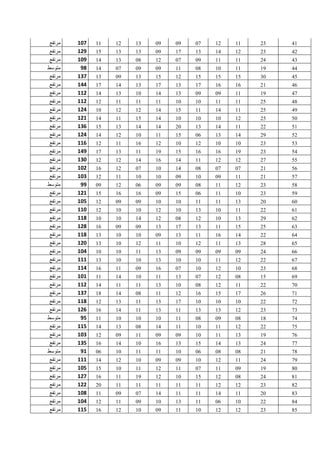 ‫مرتفع‬ 107 11 12 13 09 09 07 12 11 23 41
‫مرتفع‬ 129 15 13 13 09 17 13 14 12 23 42
‫مرتفع‬ 109 14 13 08 12 07 09 11 11 24 43
‫متوسط‬ 98 14 07 09 09 11 08 10 11 19 44
‫مرتفع‬ 137 13 09 13 15 12 15 15 15 30 45
‫مرتفع‬ 144 17 14 13 17 13 17 16 16 21 46
‫مرتفع‬ 112 14 13 10 14 13 09 09 11 19 47
‫مرتفع‬ 112 12 11 11 11 10 10 11 11 25 48
‫مرتفع‬ 124 10 12 12 14 15 11 14 11 25 49
‫مرتفع‬ 121 14 11 15 14 10 10 10 12 25 50
‫مرتفع‬ 136 15 13 14 14 20 13 14 11 22 51
‫مرتفع‬ 124 14 12 10 11 15 06 13 14 29 52
‫مرتفع‬ 116 12 11 16 12 10 12 10 10 23 53
‫مرتفع‬ 149 17 13 11 19 15 16 16 19 23 54
‫مرتفع‬ 130 12 12 14 16 14 11 12 12 27 55
‫مرتفع‬ 102 16 12 07 10 14 08 07 07 21 56
‫مرتفع‬ 103 12 11 10 10 09 10 09 11 21 57
‫متوسط‬ 99 09 12 06 09 09 08 11 12 23 58
‫مرتفع‬ 121 15 16 16 09 15 06 11 10 23 59
‫مرتفع‬ 105 12 09 09 10 10 11 11 13 20 60
‫مرتفع‬ 110 12 10 10 12 10 13 10 11 22 61
‫مرتفع‬ 118 10 10 14 12 08 12 10 13 29 62
‫مرتفع‬ 128 16 09 09 13 17 13 11 15 25 63
‫مرتفع‬ 118 13 10 10 09 13 11 16 14 22 64
‫مرتفع‬ 120 13 10 12 11 10 12 11 13 28 65
‫مرتفع‬ 104 10 10 11 13 09 09 09 09 24 66
‫مرتفع‬ 111 13 10 10 13 10 10 11 12 22 67
‫مرتفع‬ 114 16 11 09 16 07 10 12 10 23 68
‫مرتفع‬ 101 11 14 10 11 13 07 12 08 15 69
‫مرتفع‬ 112 14 11 11 13 10 08 12 11 22 70
‫مرتفع‬ 137 18 14 08 11 12 16 15 17 26 71
‫مرتفع‬ 118 12 13 11 13 17 10 10 10 22 72
‫مرتفع‬ 126 16 14 11 13 11 13 13 12 23 73
‫متوسط‬ 95 11 10 10 10 11 08 09 08 18 74
‫مرتفع‬ 115 14 13 08 14 11 10 11 12 22 75
‫مرتفع‬ 103 12 09 11 09 09 10 11 13 19 76
‫مرتفع‬ 135 16 14 10 16 13 15 14 13 24 77
‫متوسط‬ 91 06 10 11 11 10 06 08 08 21 78
‫مرتفع‬ 111 14 12 10 09 09 10 12 11 24 79
‫مرتفع‬ 105 15 10 11 12 11 07 11 09 19 80
‫مرتفع‬ 127 16 11 19 12 10 15 12 08 24 81
‫مرتفع‬ 122 20 11 11 11 11 11 12 12 23 82
‫مرتفع‬ 108 11 09 07 14 11 11 14 11 20 83
‫مرتفع‬ 104 12 11 09 10 13 11 06 10 22 84
‫مرتفع‬ 115 16 12 10 09 11 10 12 12 23 85
 