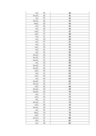 ‫حاد‬ 30 40
‫متوسط‬ 26 41
‫حاد‬ 32 42
‫متوسط‬ 26 43
‫بسيط‬ 20 44
‫حاد‬ 38 45
‫حاد‬ 38 46
‫شديد‬ 27 47
‫شديد‬ 27 48
‫حاد‬ 31 49
‫حاد‬ 30 50
‫حاد‬ 37 51
‫حاد‬ 31 52
‫شديد‬ 29 53
‫حاد‬ 41 54
‫حاد‬ 34 55
‫متوسط‬ 24 56
‫متوسط‬ 25 57
‫متوسط‬ 22 58
‫حاد‬ 30 59
‫متوسط‬ 25 60
‫متوسط‬ 26 61
‫شديد‬ 29 62
‫حاد‬ 31 63
‫شديد‬ 29 64
‫حاد‬ 30 65
‫متوسط‬ 25 66
‫متوسط‬ 26 67
‫شديد‬ 28 68
‫متوسط‬ 24 69
‫متوسط‬ 26 70
‫حاد‬ 37 71
‫شديد‬ 29 72
‫حاد‬ 31 73
‫متوسط‬ 21 74
‫شديد‬ 28 75
‫متوسط‬ 24 76
‫حاد‬ 36 77
‫بسيط‬ 19 78
‫شديد‬ 27 79
‫متوسط‬ 25 80
‫حاد‬ 31 81
‫حاد‬ 30 82
 