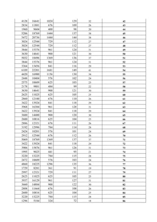 4128 16641 1024 129 32 42
2834 11881 676 109 26 43
1960 9604 400 98 20 44
5206 18769 1444 137 38 45
5472 20736 1444 144 38 46
3024 12544 729 112 27 47
3024 12544 729 112 27 48
3844 15376 961 124 31 49
3630 14641 900 121 30 50
5032 18496 1369 136 37 51
3844 15376 961 124 31 52
3364 13456 841 116 29 53
6109 22201 1681 149 41 54
4420 16900 1156 130 34 55
2448 10404 576 102 24 56
2575 10609 625 103 25 57
2178 9801 484 99 22 58
3630 14641 900 121 30 59
2625 11025 625 105 25 60
2860 12100 676 110 26 61
3422 13924 841 118 29 62
3968 16384 961 128 31 63
3422 13924 841 118 29 64
3600 14400 900 120 30 65
2600 10816 625 104 25 66
2886 12321 676 111 26 67
3192 12996 784 114 28 68
2424 10201 576 101 24 69
2912 12544 676 112 26 70
5069 18769 1369 137 37 71
3422 13924 841 118 29 72
3906 15876 961 126 31 73
1995 9025 441 95 21 74
3220 13225 784 115 28 75
2472 10609 576 103 24 76
4860 18225 1296 135 36 77
1729 8281 361 91 19 78
2997 12321 729 111 27 79
2625 11025 625 105 25 80
3937 16129 961 127 31 81
3660 14884 900 122 30 82
2808 11664 676 108 26 83
2600 10816 625 104 25 84
3220 13225 784 115 28 85
1296 5184 324 72 18 86
 