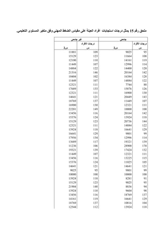 ‫رقم‬ ‫ملحق‬00‫التعليمي‬ ‫المستوى‬ ‫متغير‬ ‫وفق‬ ‫المهني‬ ‫الضغط‬ ‫مقياس‬ ‫على‬ ‫العينة‬ ‫افراد‬ ‫استجابات‬ ‫درجات‬ ‫يمثل‬.
‫جامعي‬ ‫غير‬ ‫جامعي‬
‫االفراد‬ ‫درجات‬ ‫األفراد‬ ‫درجات‬
‫س‬0 ‫س‬ ‫س‬0 ‫س‬
11881 109 9025 95
15129 123 11664 108
12100 110 14161 119
11449 107 12996 114
14884 122 14400 120
21316 146 20164 142
10404 102 16384 128
11449 107 14884 122
12321 111 7744 88
17689 133 15876 126
12321 111 16900 130
14641 121 20449 143
18769 137 11449 107
16900 130 12321 111
22201 149 10000 100
13456 116 20164 142
15376 124 13924 118
15129 123 20736 144
12321 111 14884 122
13924 118 16641 129
16641 129 9801 99
17956 134 12996 114
13689 117 19321 139
11236 106 28900 170
19321 139 17424 132
11449 107 12321 111
13456 116 13225 115
15376 124 11025 105
14641 121 14641 121
9025 95 9801 99
10000 100 10000 100
13924 118 8281 91
15129 123 9025 95
21904 148 8836 94
13924 118 9604 98
13456 116 18769 137
14161 119 16641 129
18769 137 10816 104
12544 112 13924 118
 